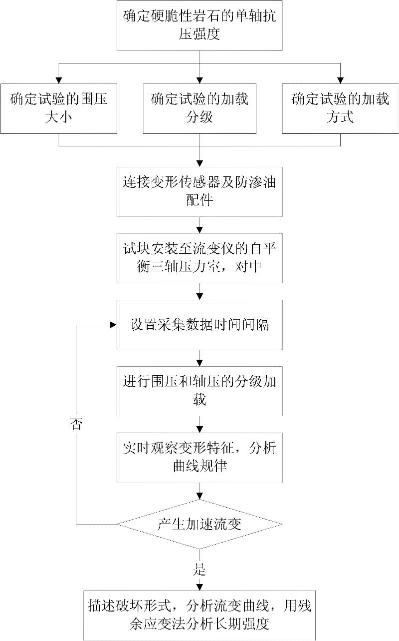 Triaxial rheological test process and method for hard and crisp rock