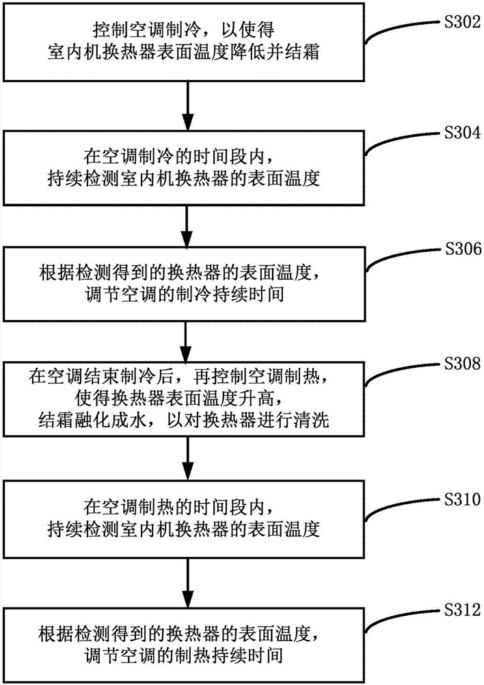 Self-cleaning control method for air conditioner and heat exchanger of indoor unit thereof