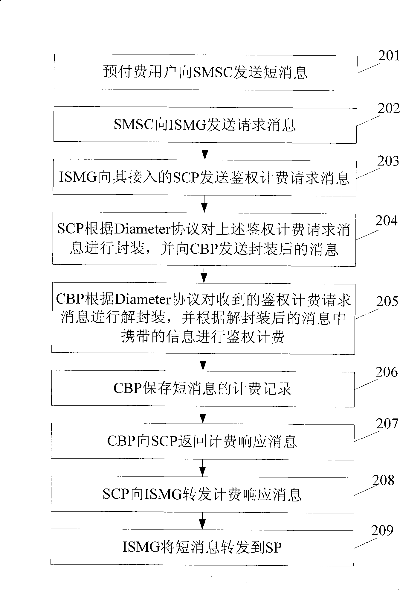 On-line charging method, service control point, amalgamation charging point and system
