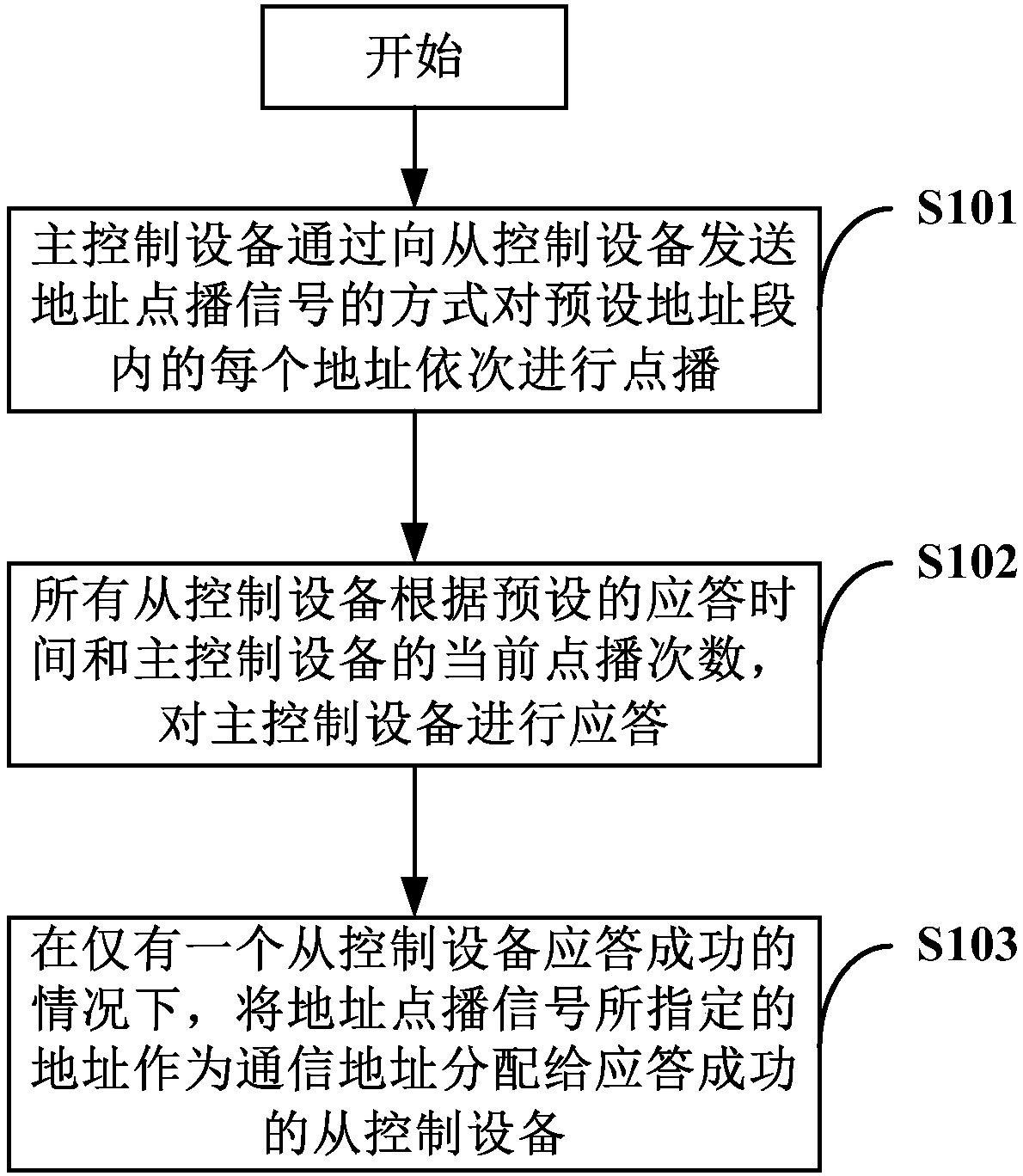 Address competition method of multi-connected type control system