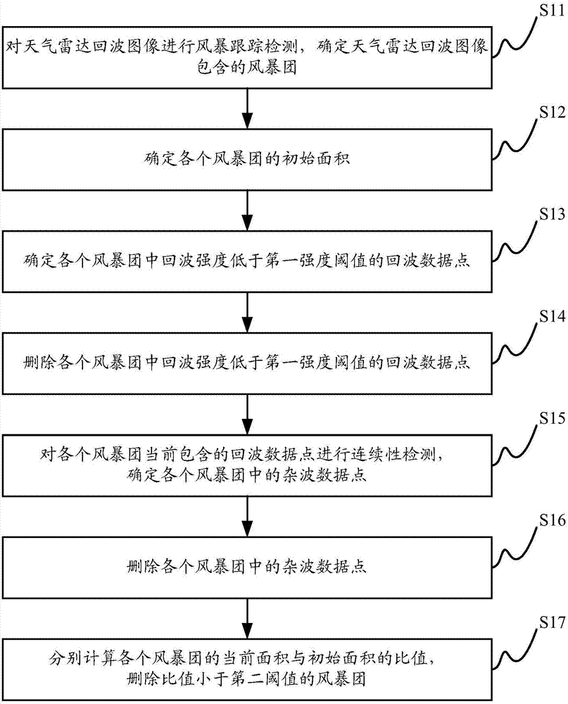 Method and device for processing echo images of weather radar