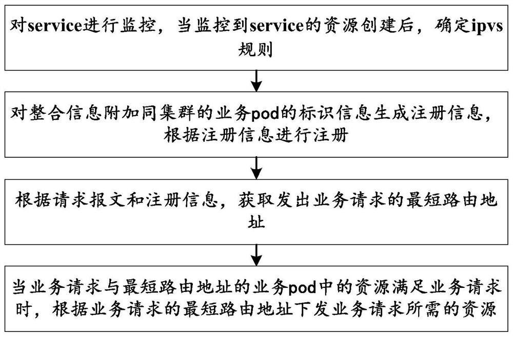 A method and system for multi-level routing scheduling