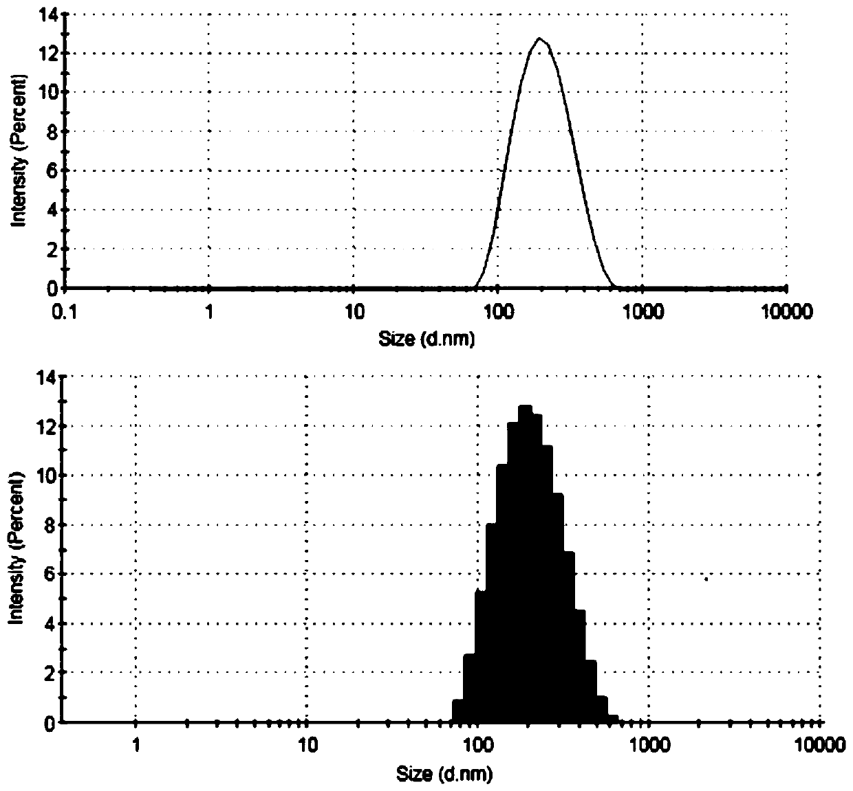 A polymer micelle capable of simultaneous administration of sorafenib and curcumin and preparation method thereof