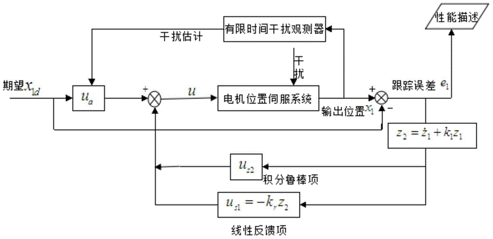 High-precision control method of motor position servo system