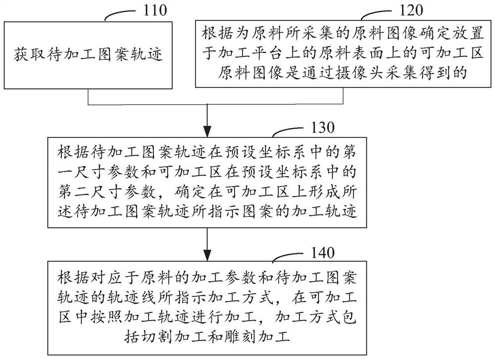 Laser processing control method and device and laser processing equipment