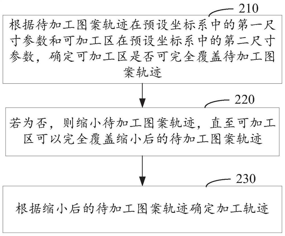 Laser processing control method and device and laser processing equipment