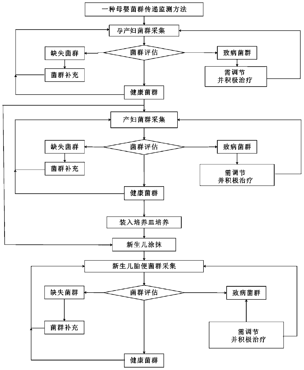 Mother and infant flora transmission monitoring system and method