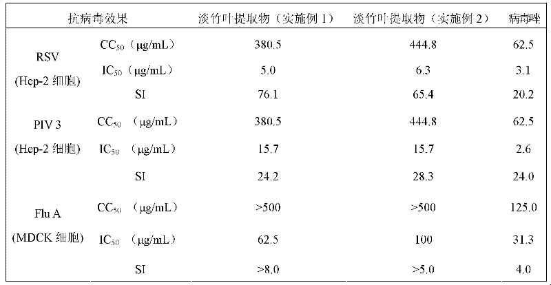 Common lophatherum herb extract and preparation method and application thereof