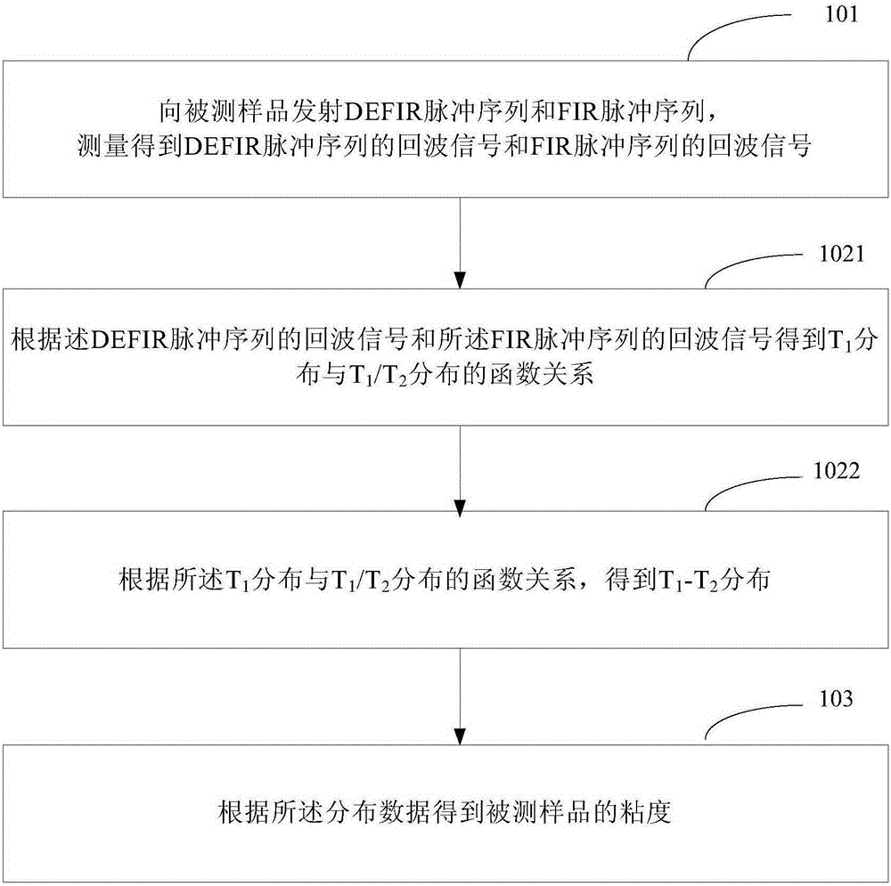 Fast crude oil viscosity measurement method