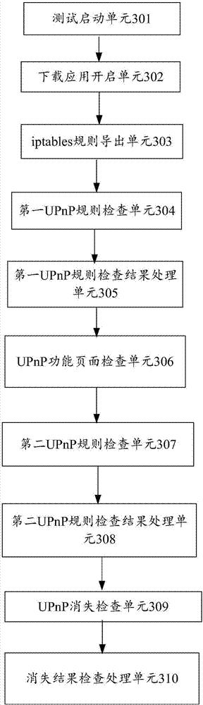 Method and device for testing UPnP function and page rule checking
