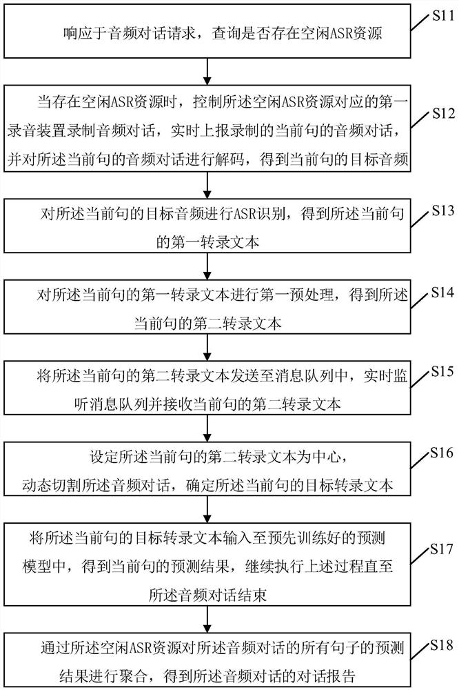 Real-time audio dialogue report generation method and device, electronic equipment and storage medium