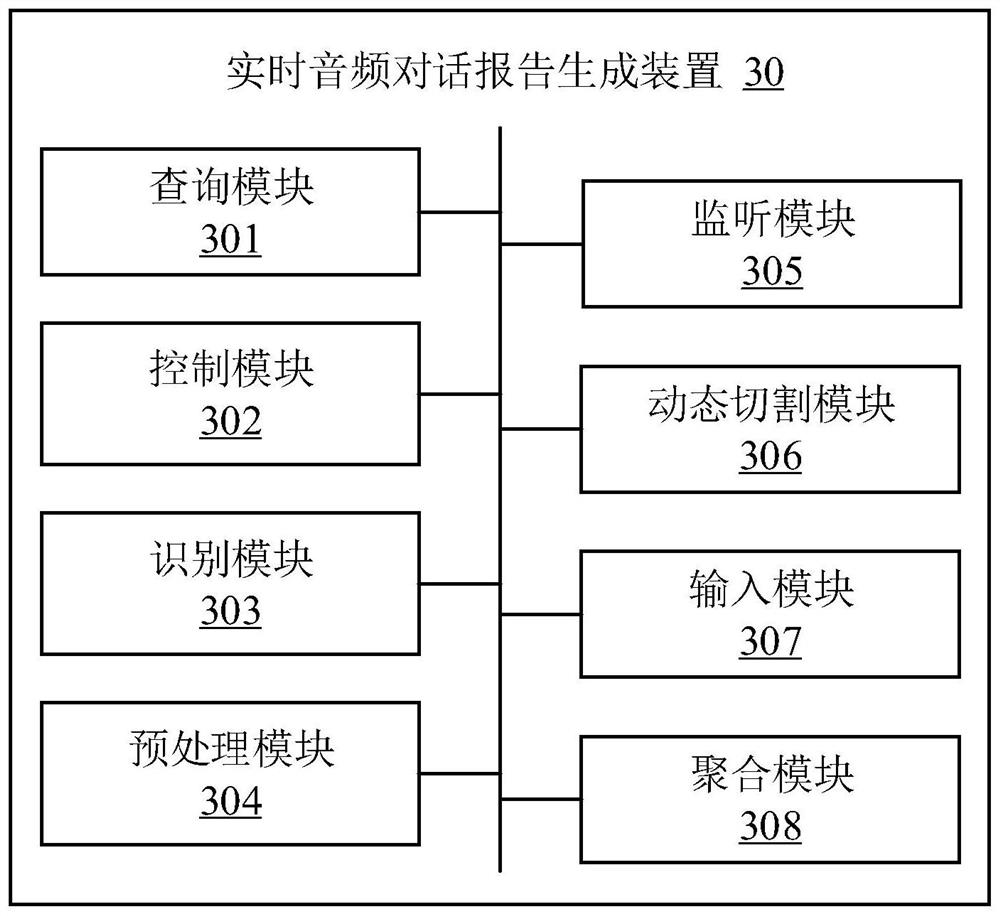 Real-time audio dialogue report generation method and device, electronic equipment and storage medium