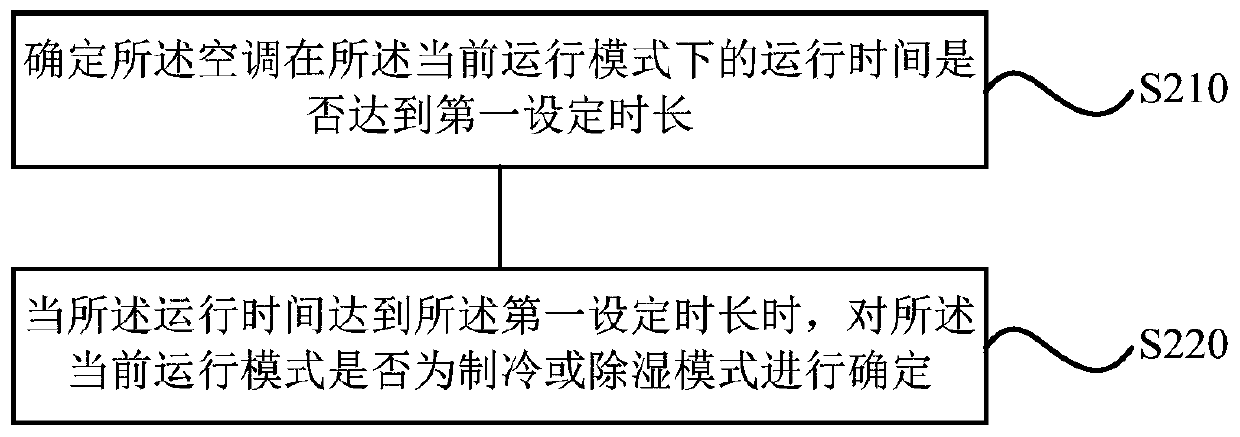 Air conditioner control method, device and air conditioner