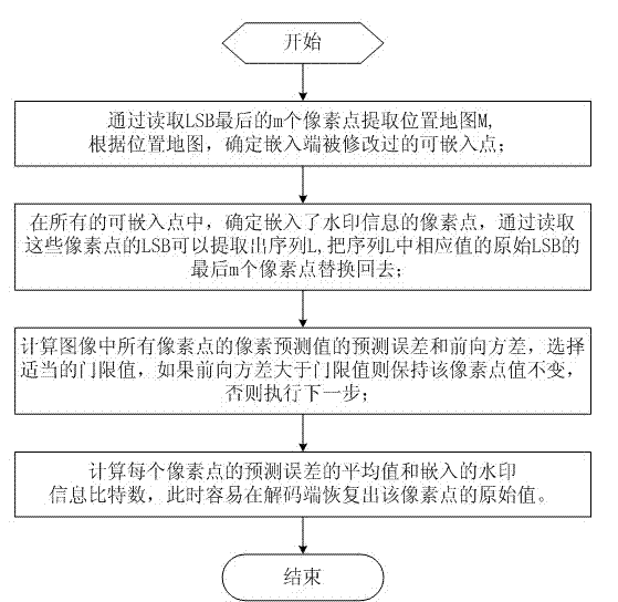 High-capacity reversible watermark embedding and extracting method as well as implement system thereof