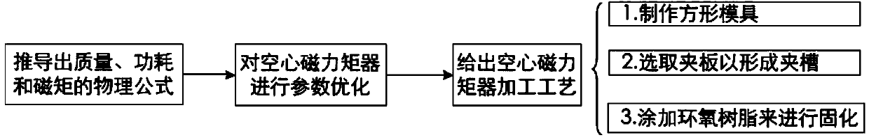 High-energy-efficiency hollow magnetic torquer design method and manufacturing process