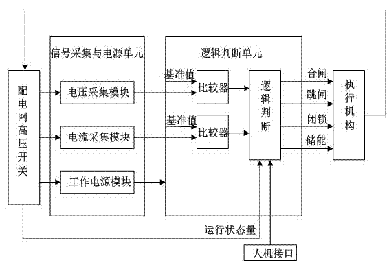 Automatic control device for vacuum circuit breaker on electric distribution network