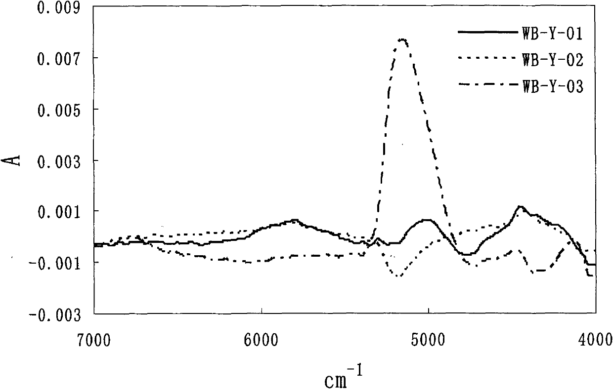 Near-infrared characterizing method for quality change in tobacco silk producing procedures