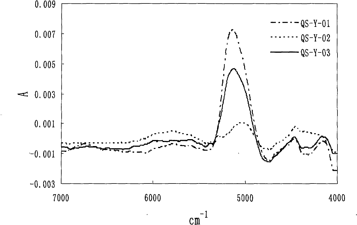 Near-infrared characterizing method for quality change in tobacco silk producing procedures