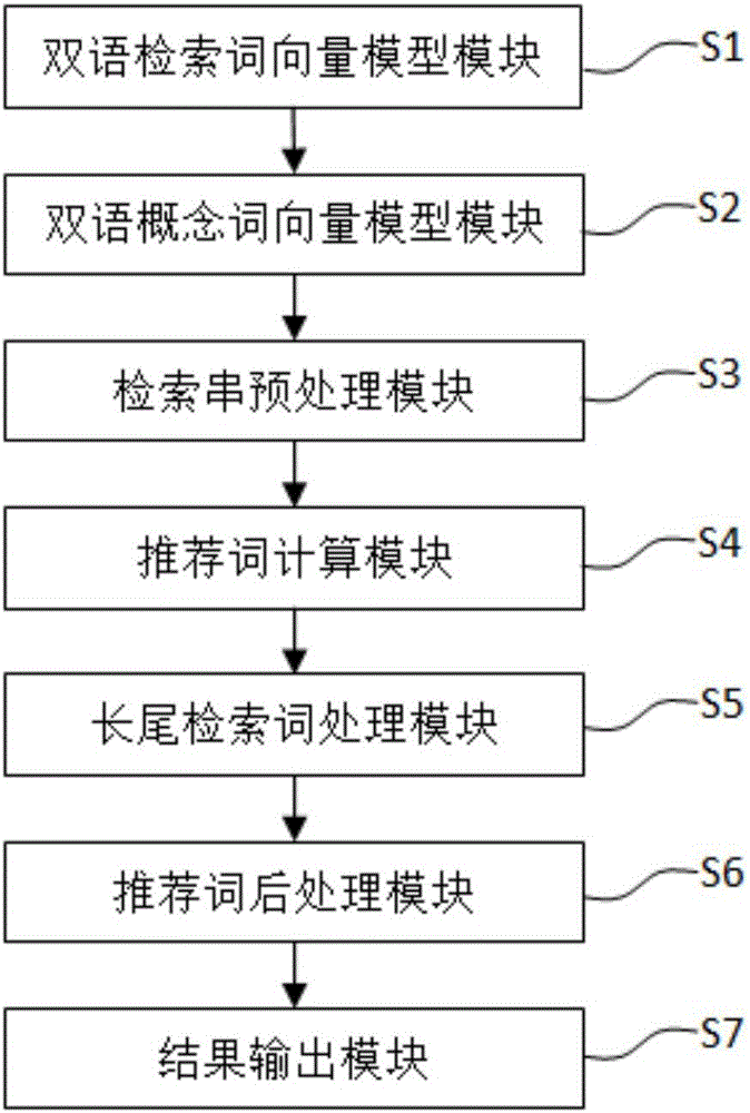 Cross-language recommendation method and system