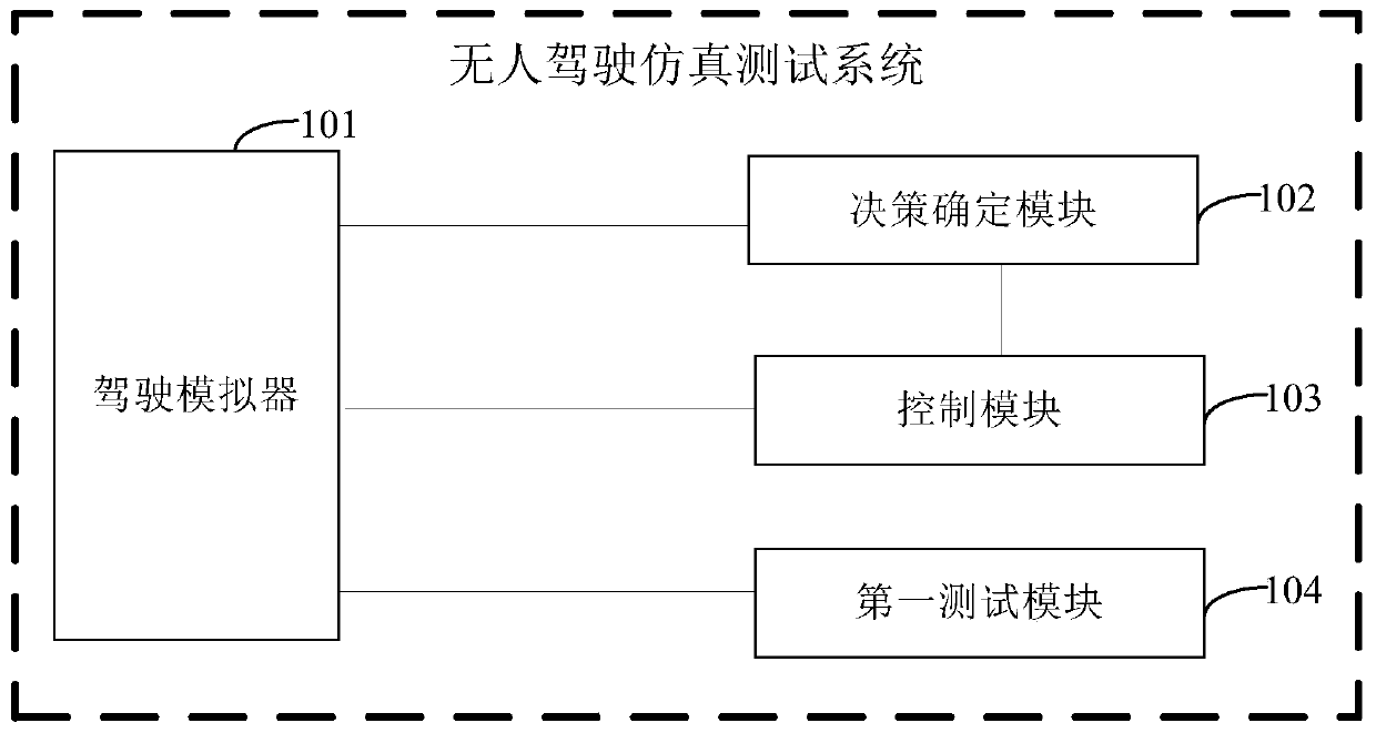 Unmanned simulation test system and method and storage medium