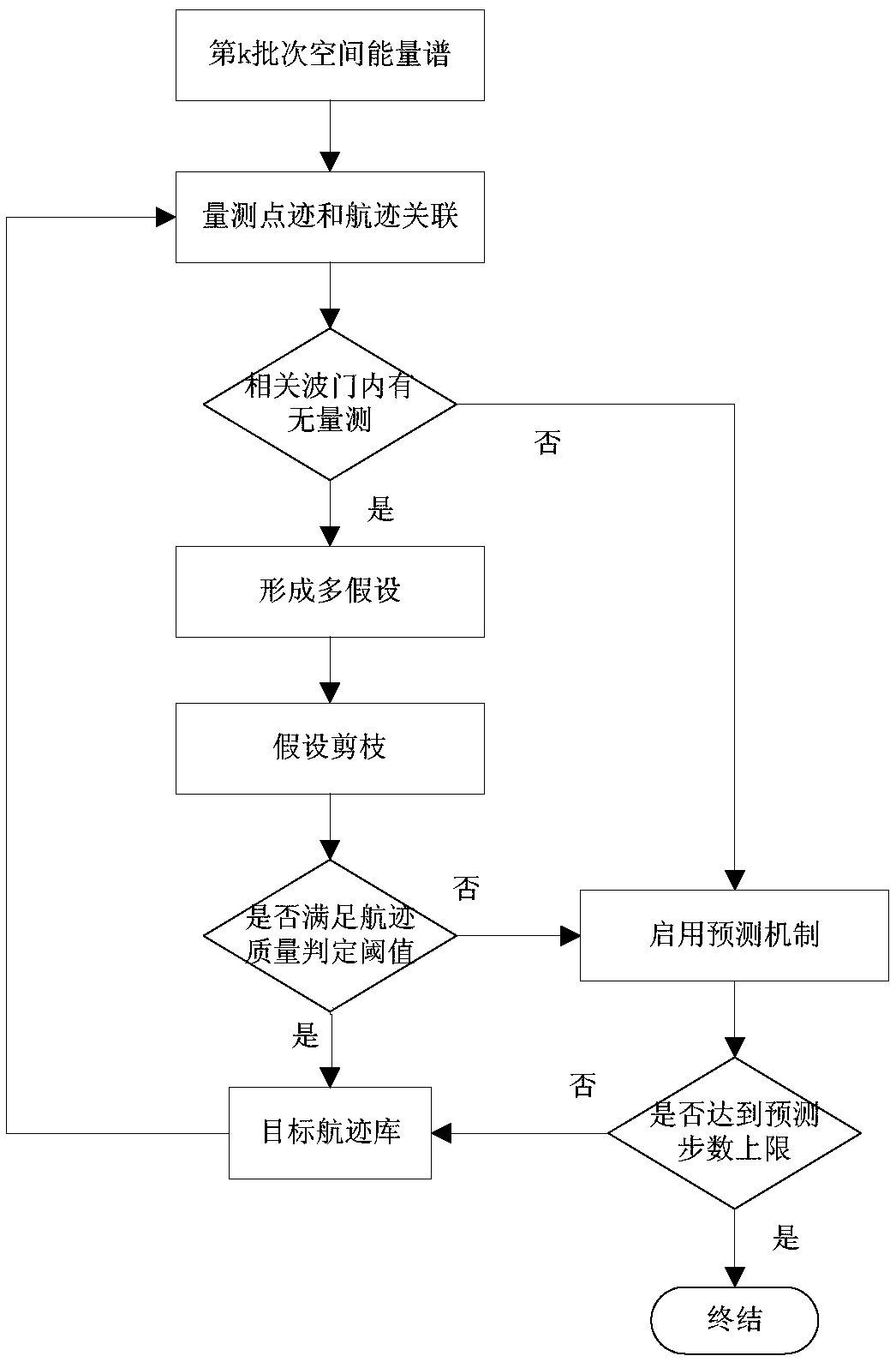 Passive target tracking method based on interactive multiple model(s)