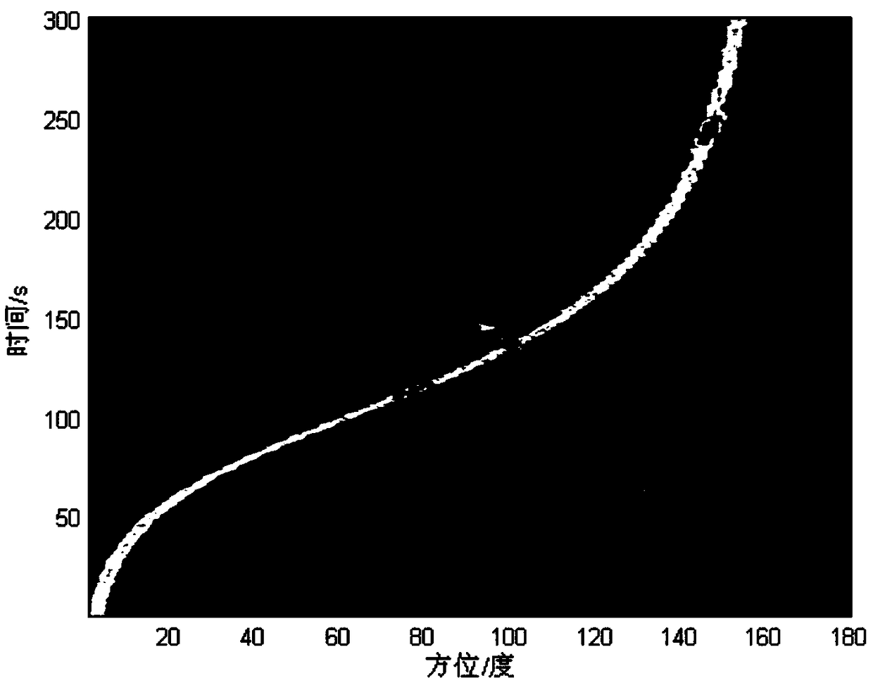 Passive target tracking method based on interactive multiple model(s)