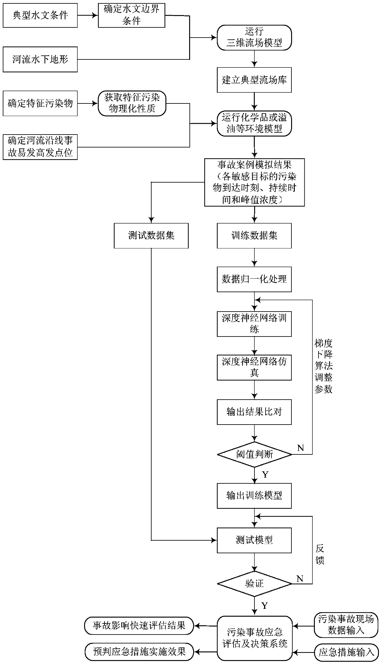 Rapid emergency assessment and decision-making method for water pollution accidents based on deep learning