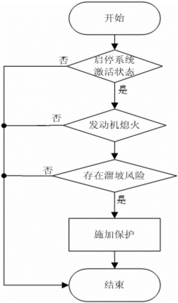 Flameout anti-slipping protection and control method for engine starting and stopping system