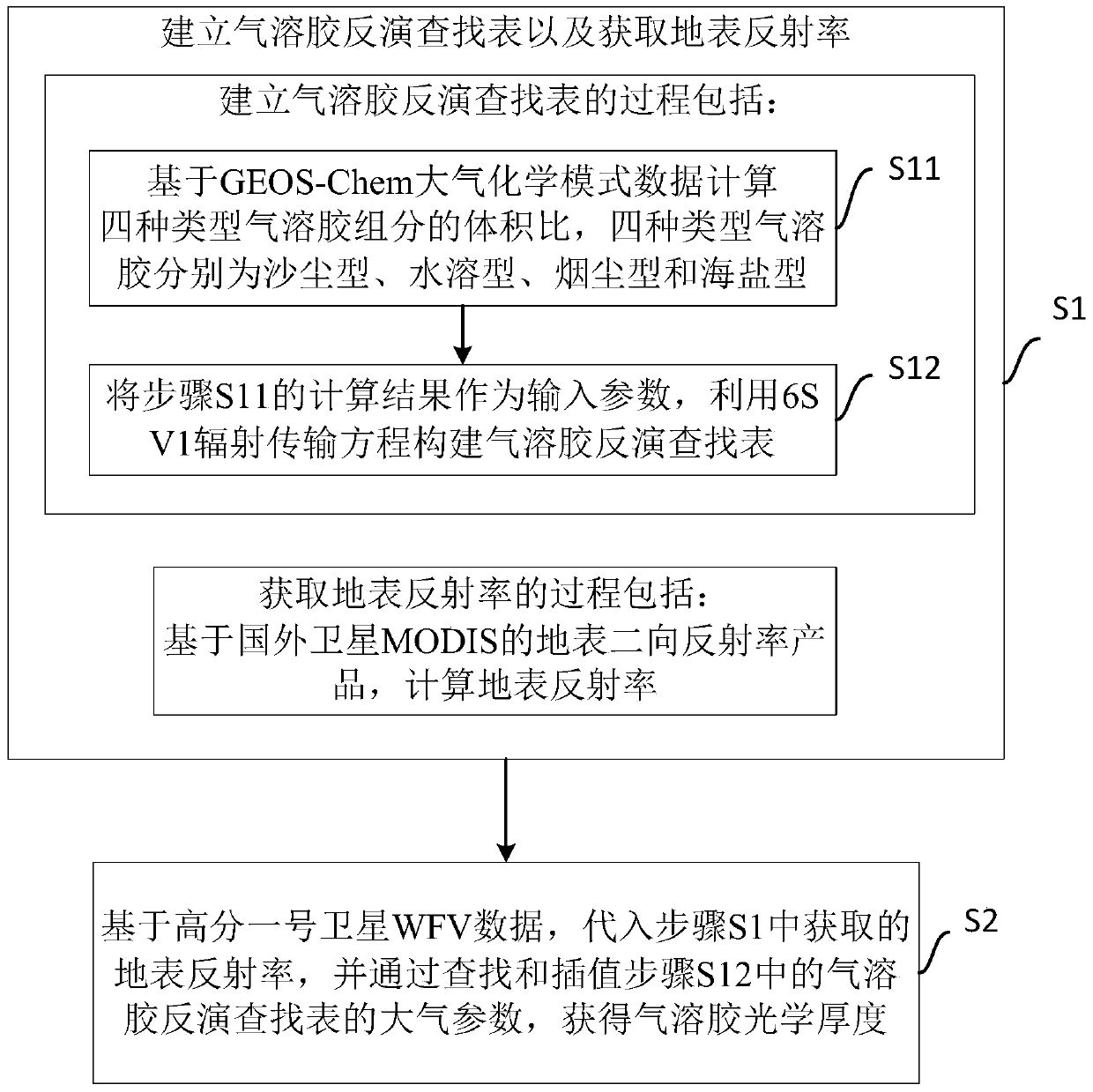 Inversion method and system for aerosol optical depth