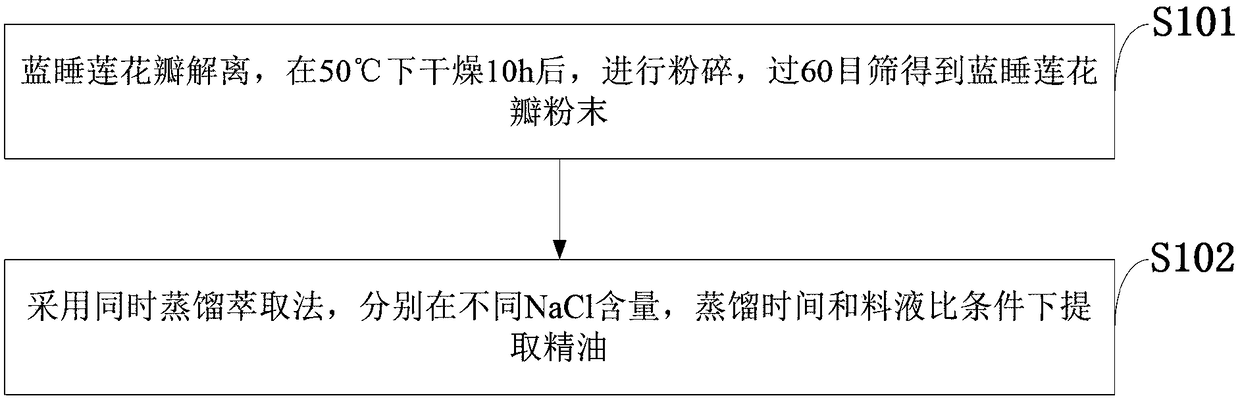 Extraction method and applications of nymphaea tetragona essential oil