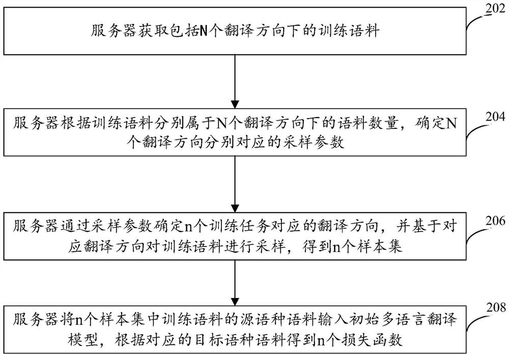 Multi-language translation model determination method and related device