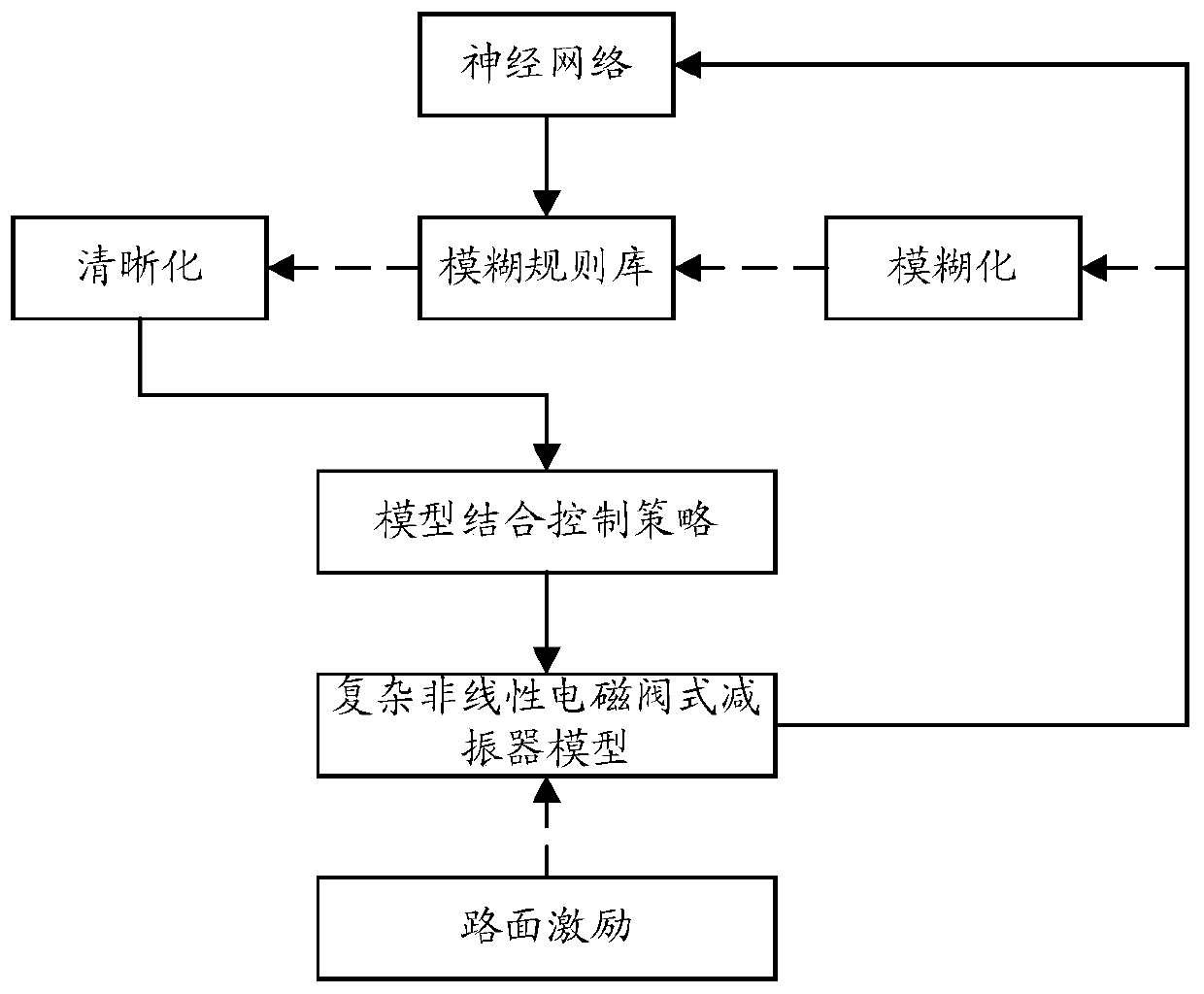 Control Method of Solenoid Valve Type Shock Absorber Based on Nonlinear Neuro-fuzzy Controller