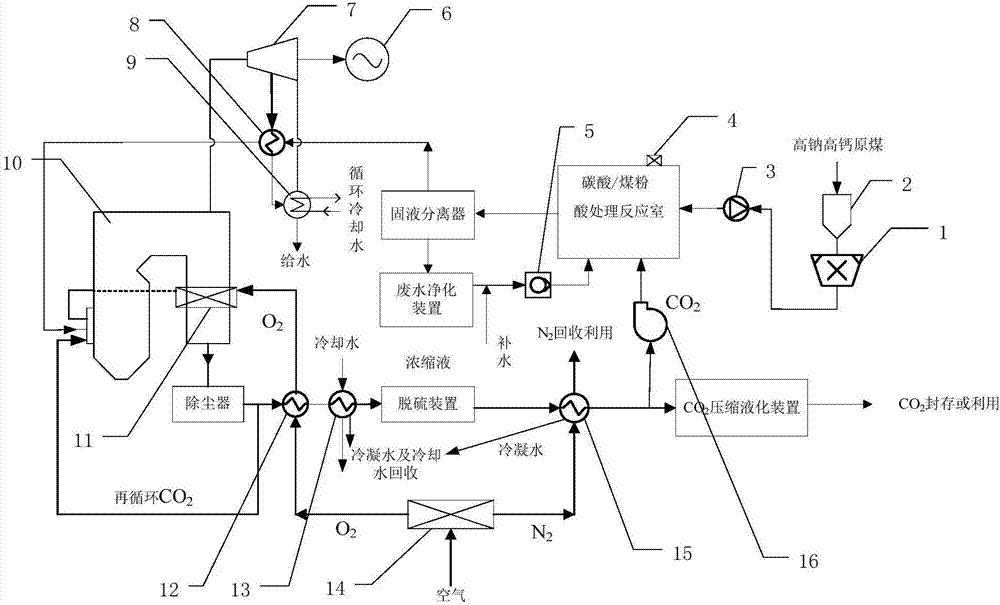 Pretreatment upgrading system and method of high-sodium and high-calcium coal during combustion of oxygen/carbon dioxide