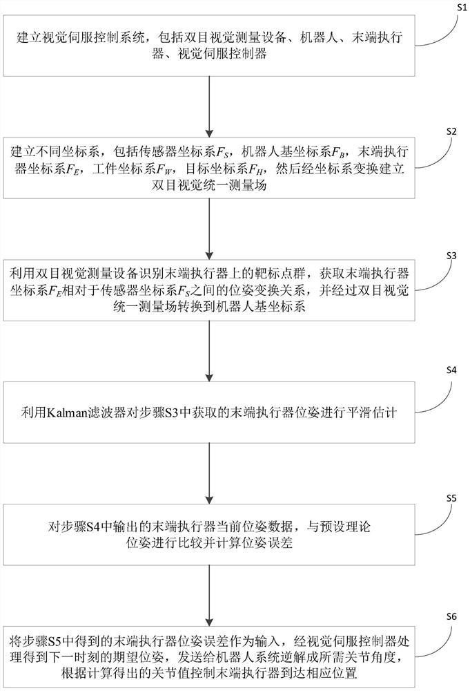 Robot Trajectory Tracking Control Method Based on Vision Guidance