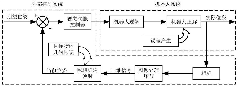 Robot Trajectory Tracking Control Method Based on Vision Guidance