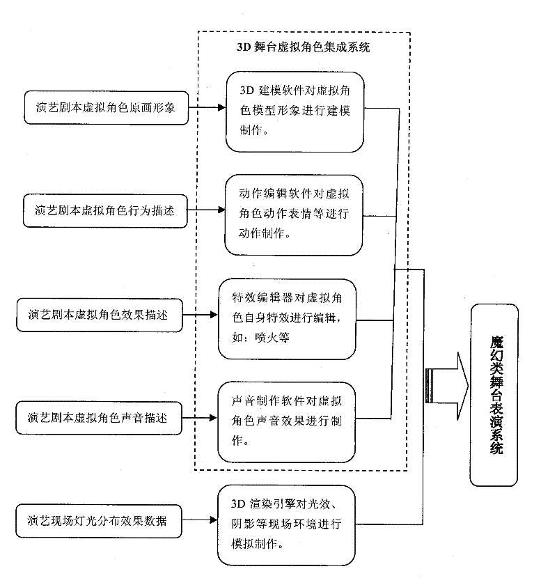 System of and method for real-time magic-type stage performance based on technologies of augmented reality and action recognition