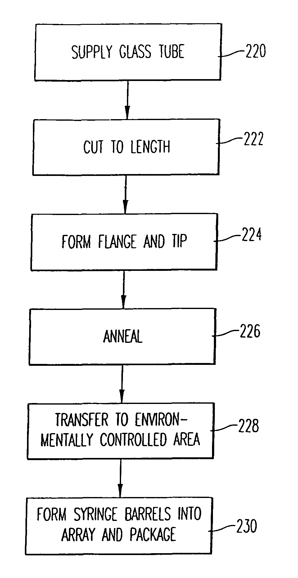 Method and apparatus for manufacturing, filling and packaging medical devices and medical containers