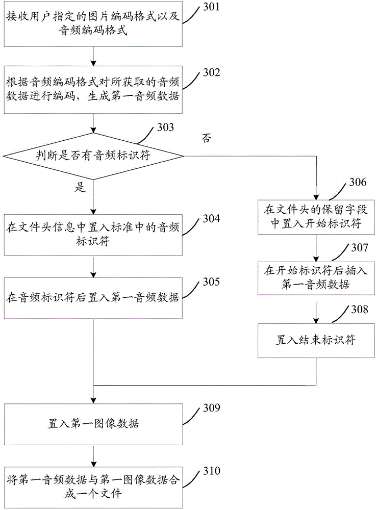 Coding and decoding methods, coding and decoding devices, electronic equipment and audio picture generating method