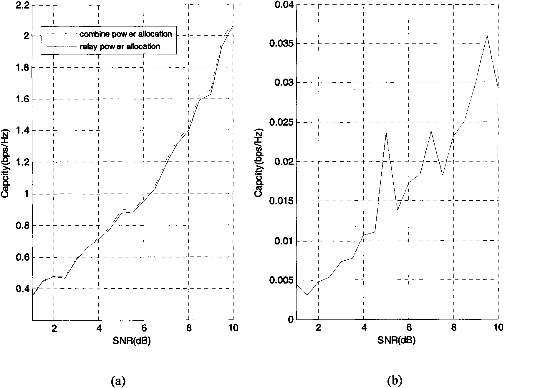 Optimal joint distribution method for power of source and relaying nodes in collaborative communication