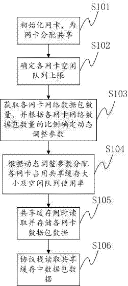 Method and device for self-adaptation multi-network-card packet capturing