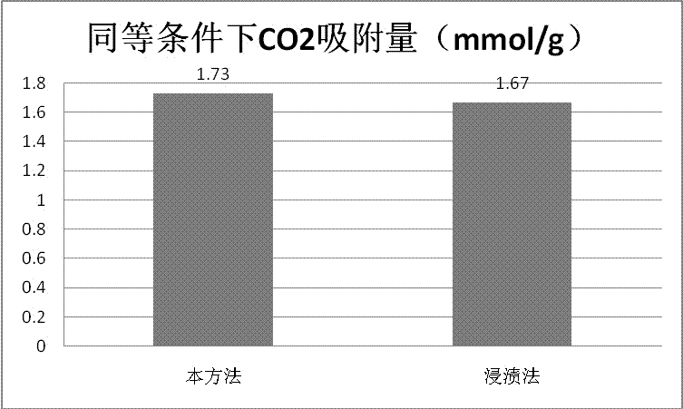 Preparation method of amino-functionalized porous CO2 adsorption material
