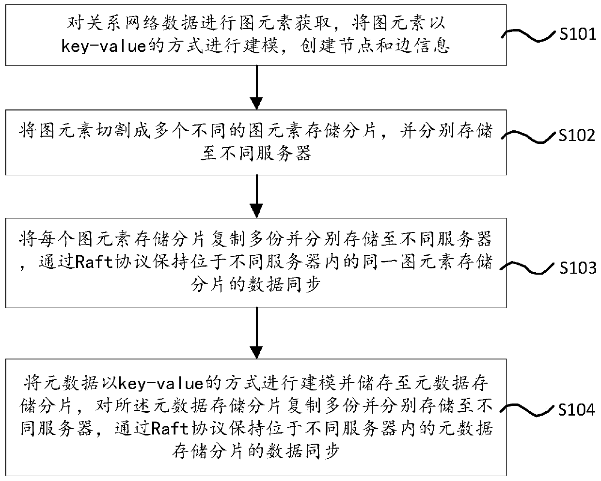 Graph database construction method supporting super-large-scale relational network