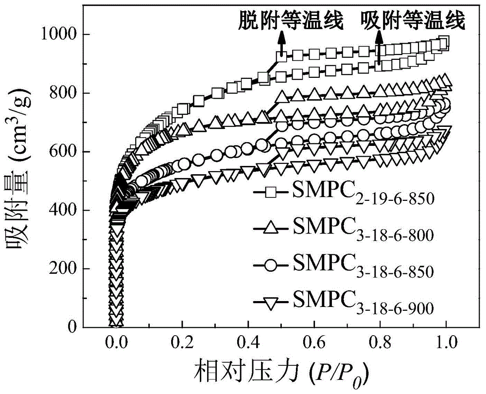 Preparation method of shell-like mesoporous carbon material for super capacitors