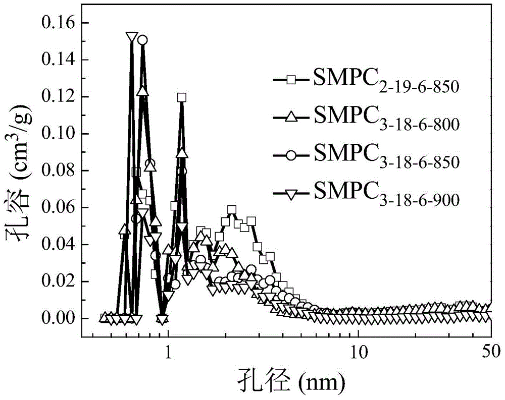 Preparation method of shell-like mesoporous carbon material for super capacitors