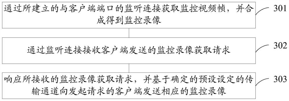 A monitoring video processing method, device, electronic equipment and storage medium