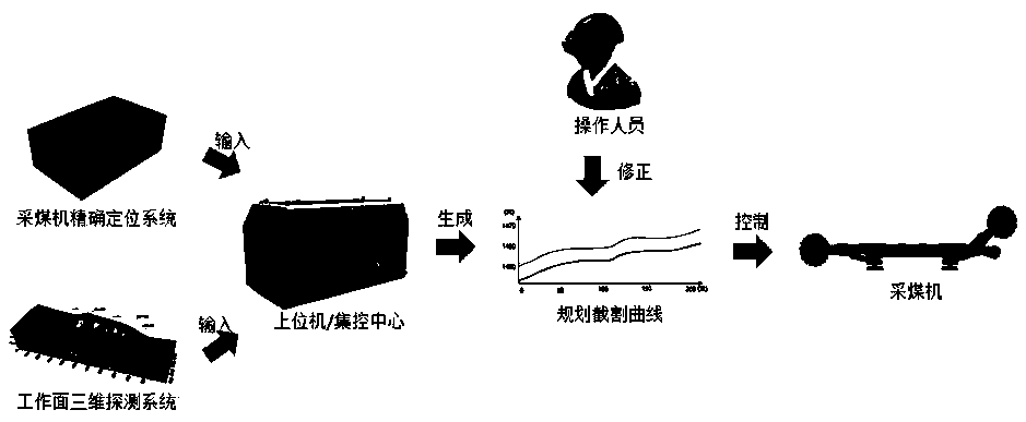 Automatic coal mining method based on host computer planning