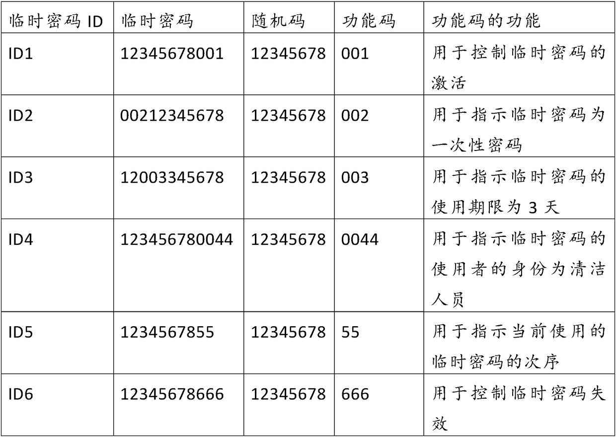 Temporary password usage control method and system