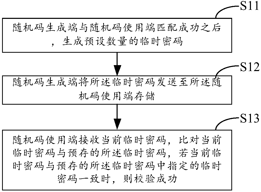 Temporary password usage control method and system