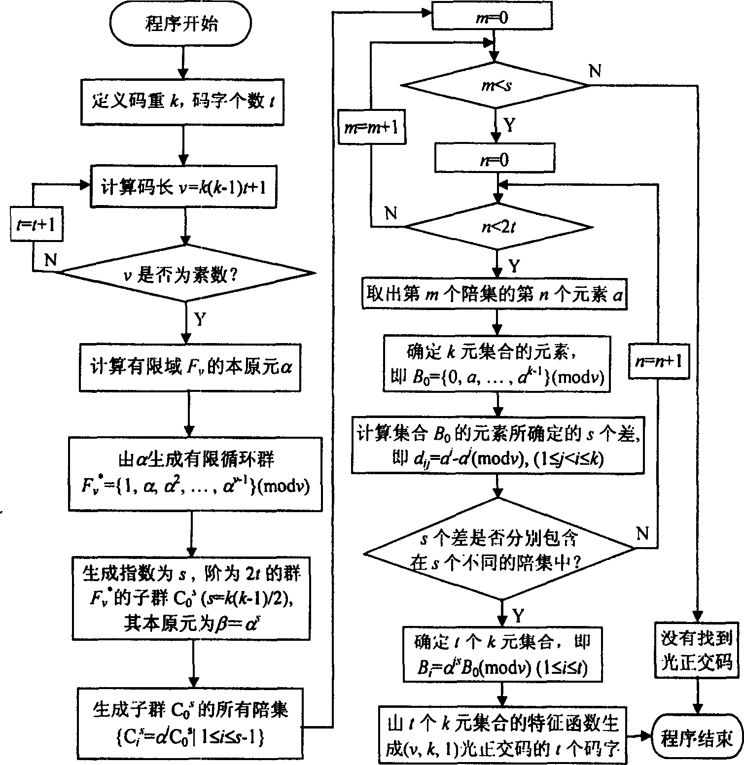 A method for composing optimum optical orthogonal code