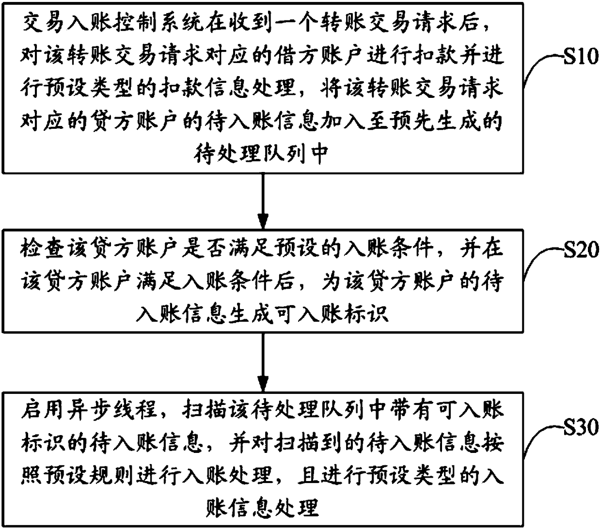 Transaction entry control method and system